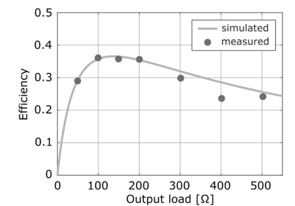 Power efficiency measurements for different electrical output loads. The working frequency is 12 MHz.