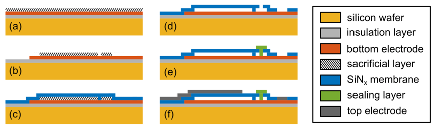 Surface micromachining process-flow