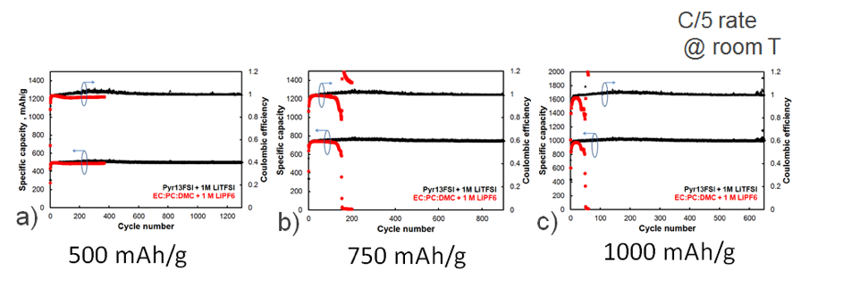 Macroporous silicon eletrodes for Li-ion microbatteries cycling performances 