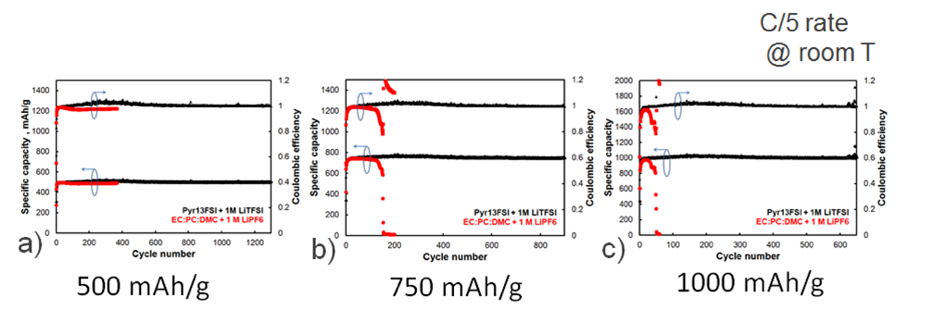 Macroporous silicon electrodes for high capacity and high cycling stability Li-ion microbatteries.