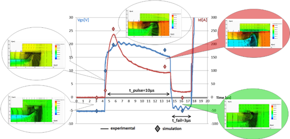 3D modeling of the lifetime of charge carriers for power electronics