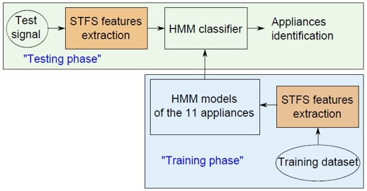 Measurement and identification of physical parameters 