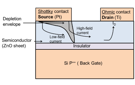 Schematic/AFM image, cross-sectional device structure and experimental characteristics of a SGT [Dah16]