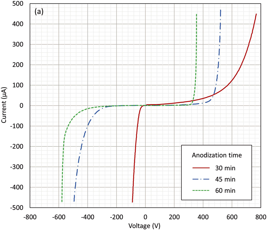 I–V characteristics of TRIAC prototypes with PS-based edge termination.