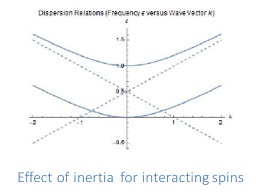 Interacting spins