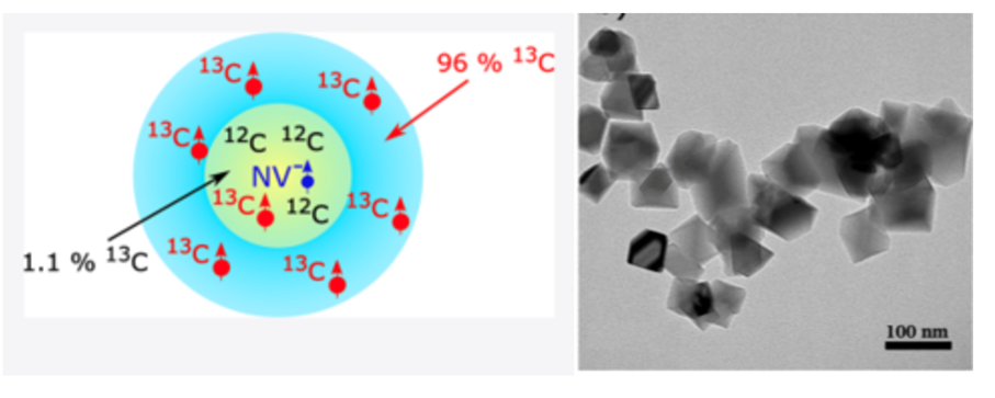 Doped nanodiamonds