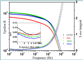 OXYDES OR1 high dielectric constant ceramic development, graph