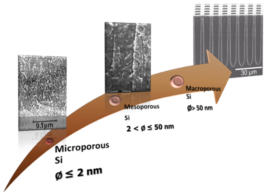 synthesis of porous silicon GREMAN