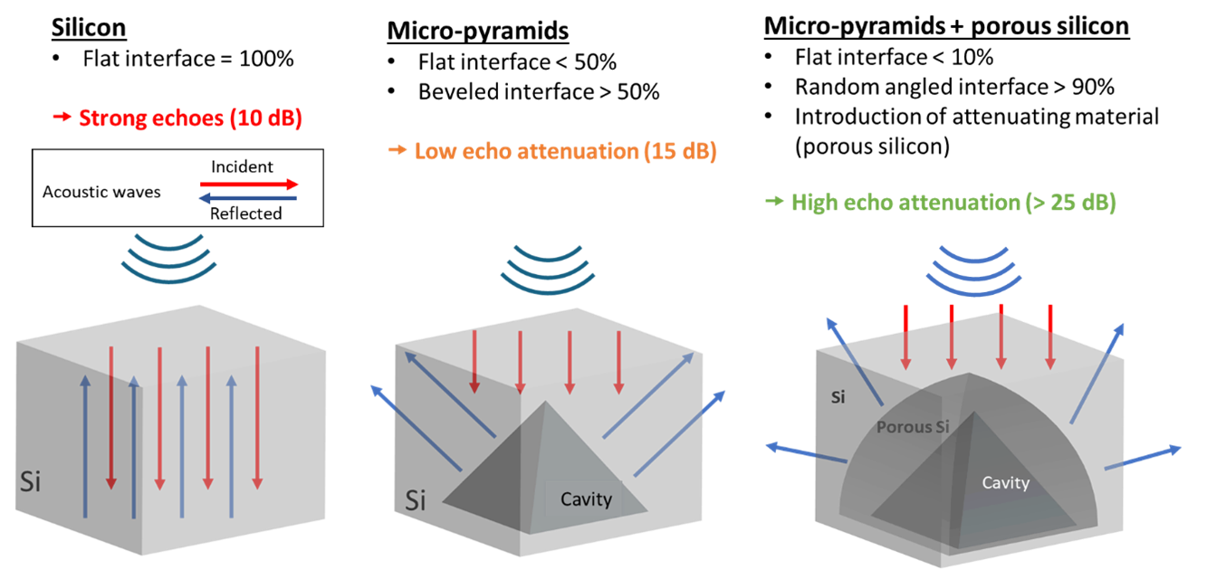 Scheme representing the influence of silicon surface multiscale structuration for the attenuation of echoes imputed to acoustic wave reflections in the substrate.